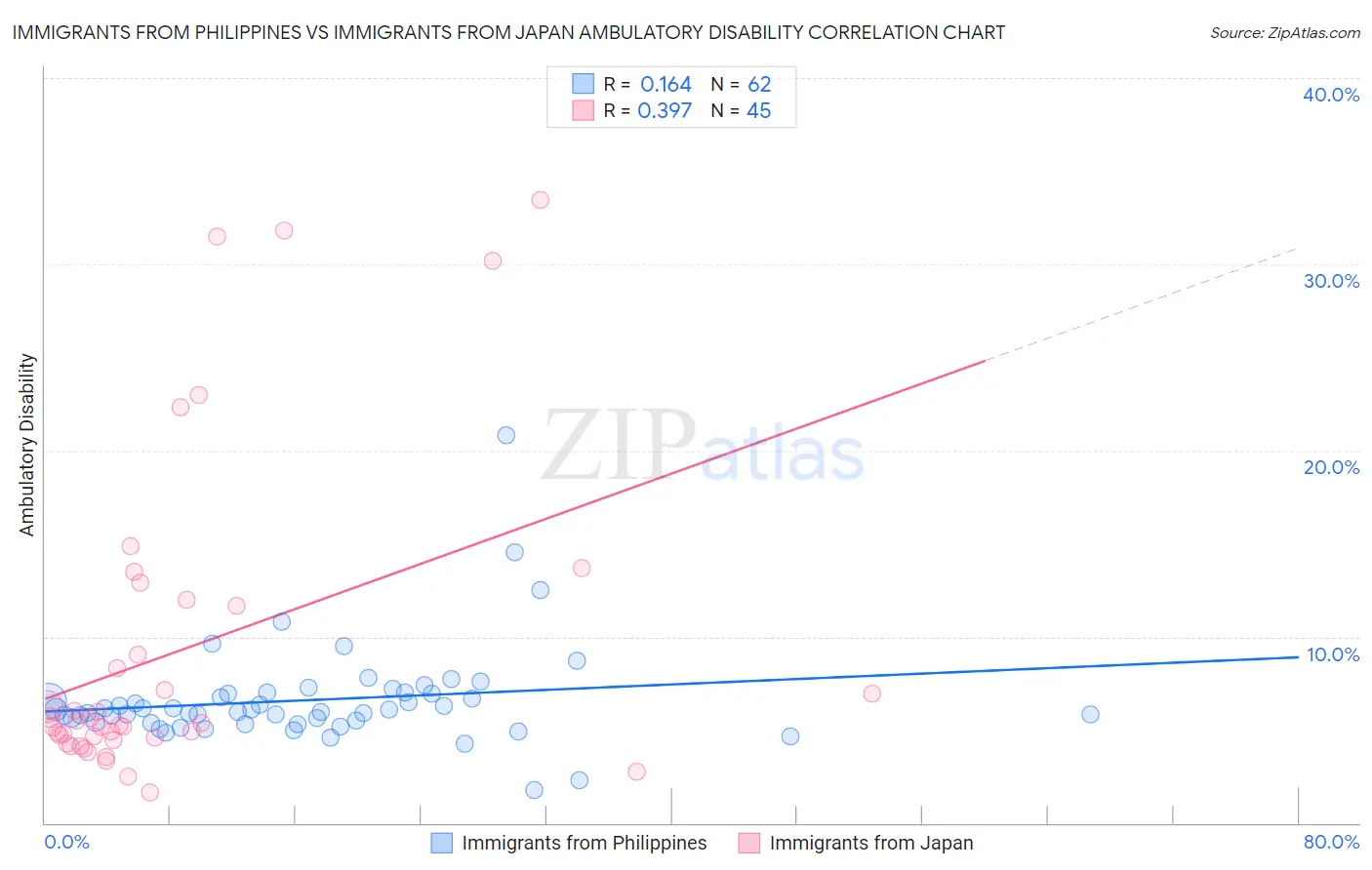 Immigrants from Philippines vs Immigrants from Japan Ambulatory Disability