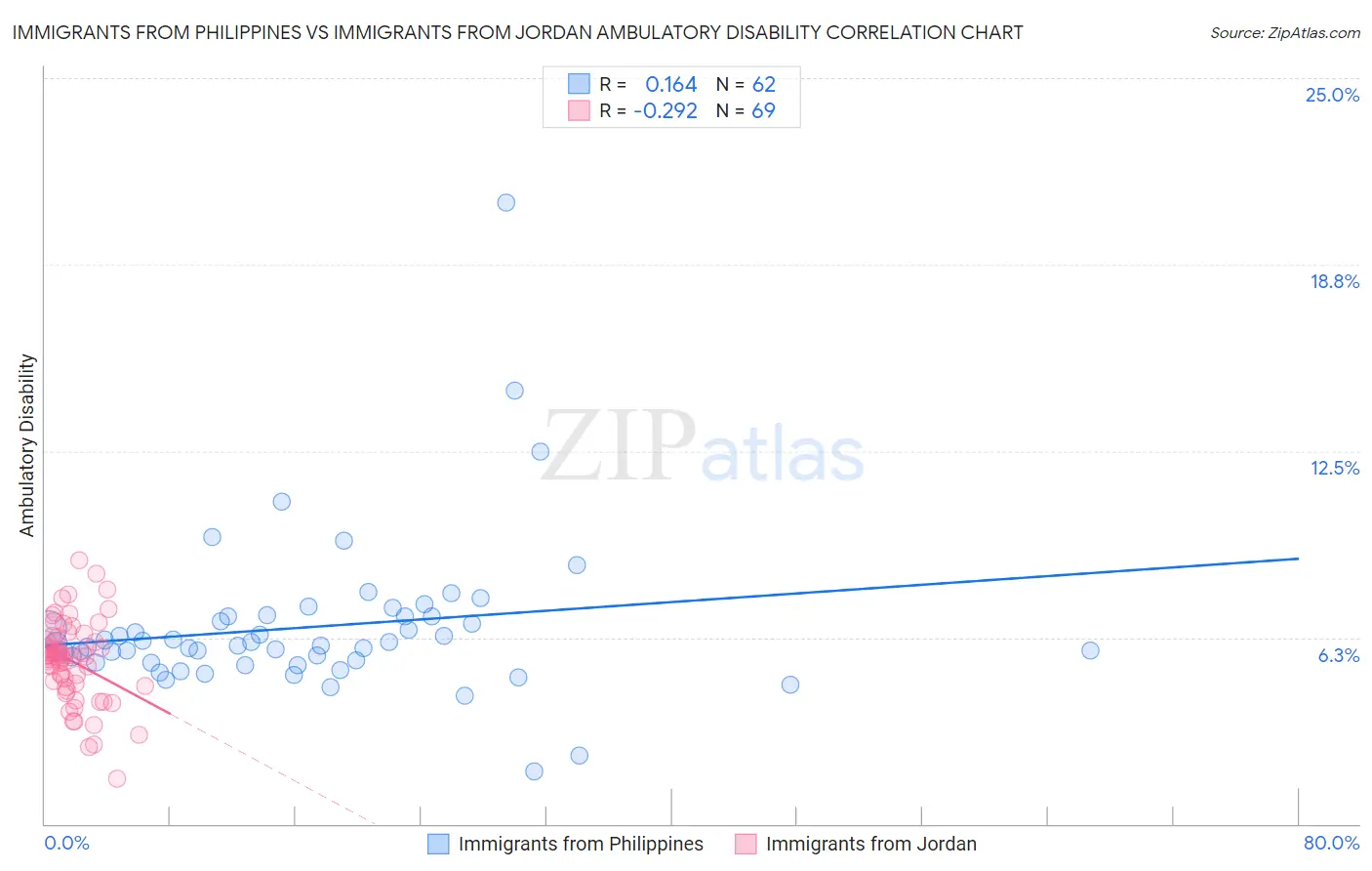 Immigrants from Philippines vs Immigrants from Jordan Ambulatory Disability