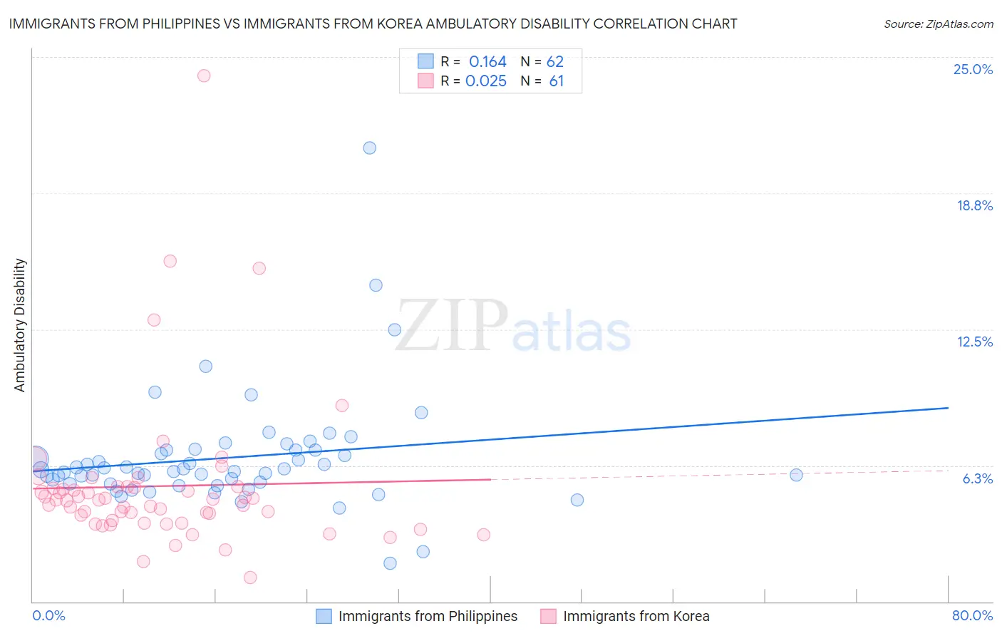 Immigrants from Philippines vs Immigrants from Korea Ambulatory Disability