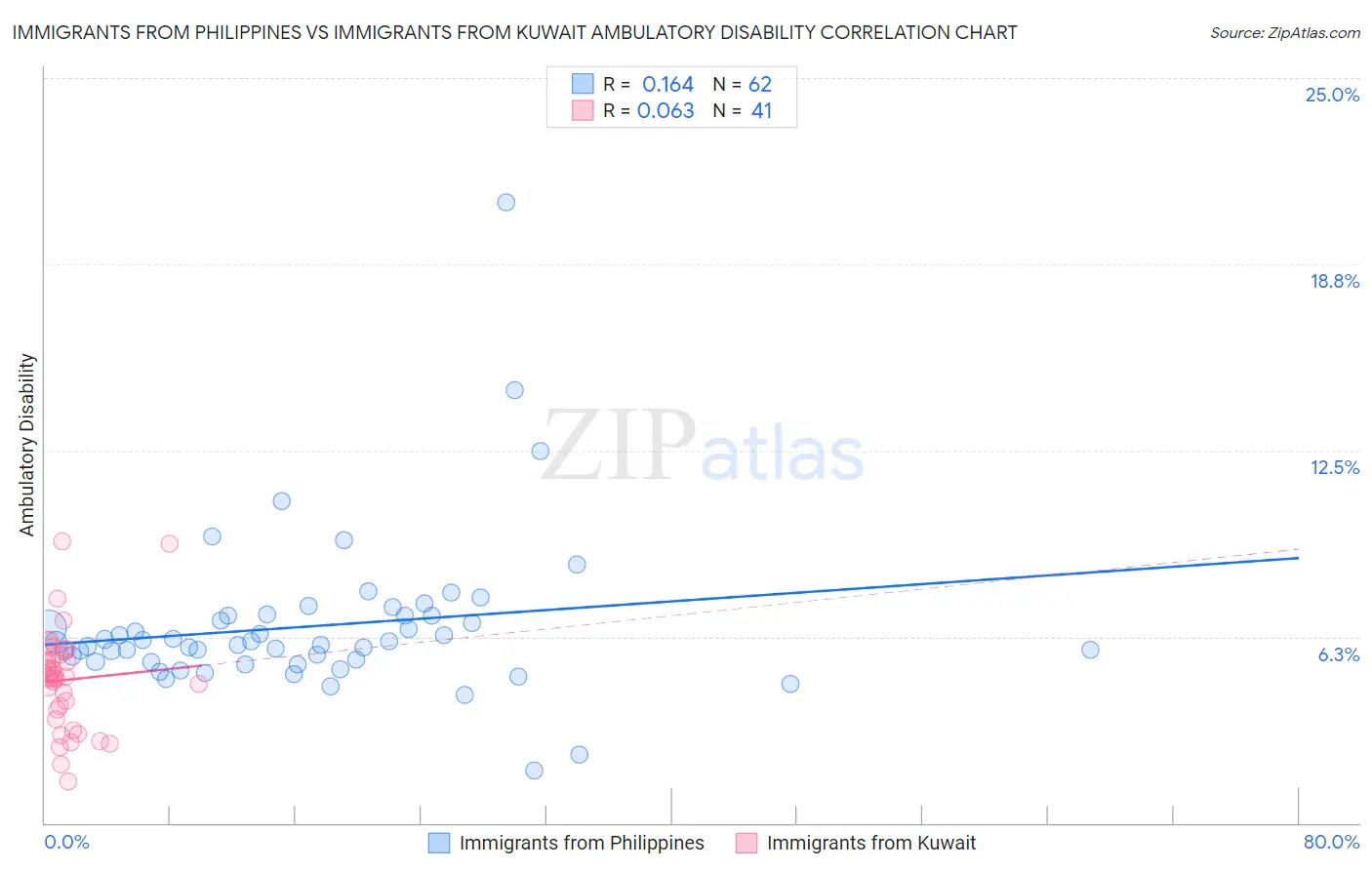 Immigrants from Philippines vs Immigrants from Kuwait Ambulatory Disability