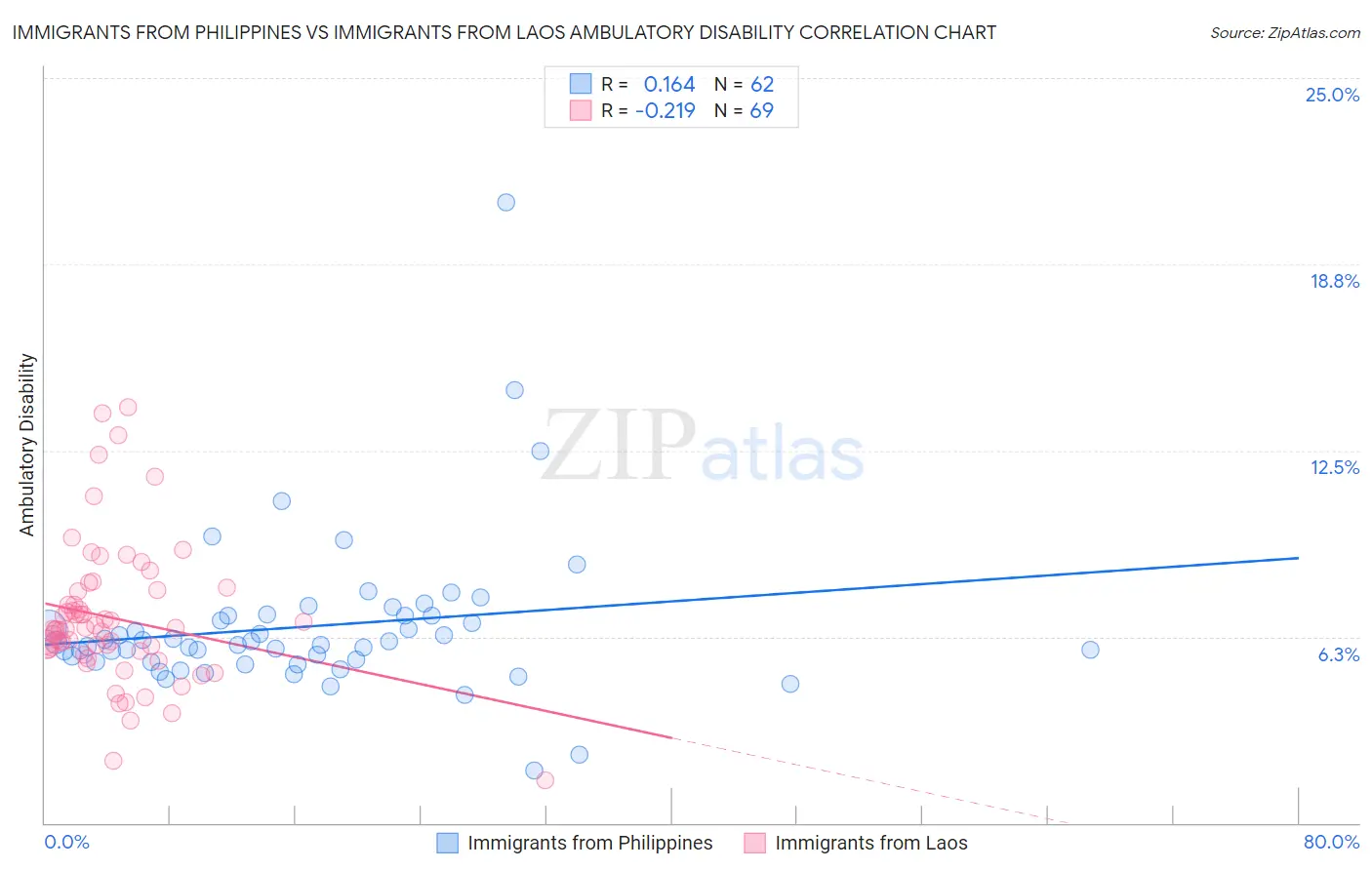 Immigrants from Philippines vs Immigrants from Laos Ambulatory Disability