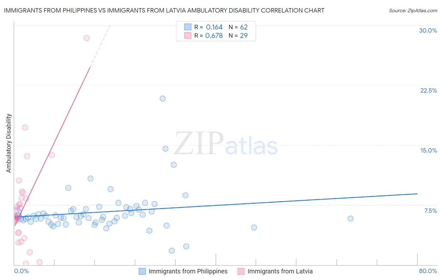 Immigrants from Philippines vs Immigrants from Latvia Ambulatory Disability