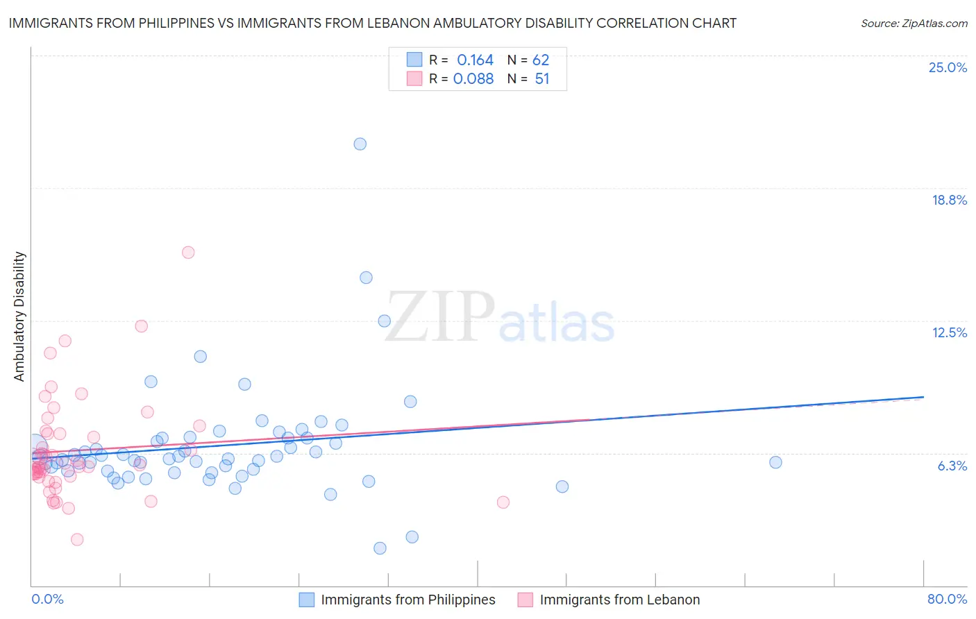 Immigrants from Philippines vs Immigrants from Lebanon Ambulatory Disability
