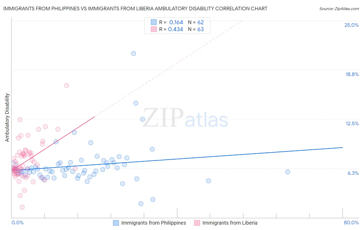 Immigrants from Philippines vs Immigrants from Liberia Ambulatory Disability