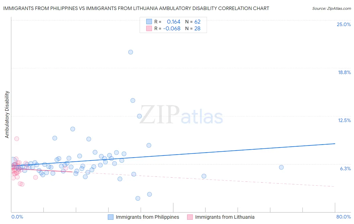 Immigrants from Philippines vs Immigrants from Lithuania Ambulatory Disability