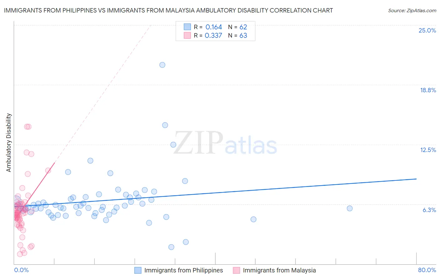 Immigrants from Philippines vs Immigrants from Malaysia Ambulatory Disability