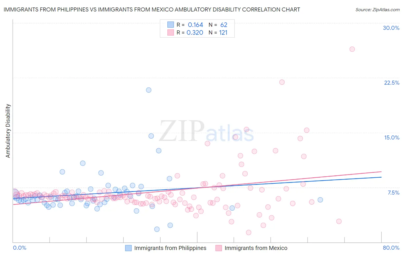 Immigrants from Philippines vs Immigrants from Mexico Ambulatory Disability