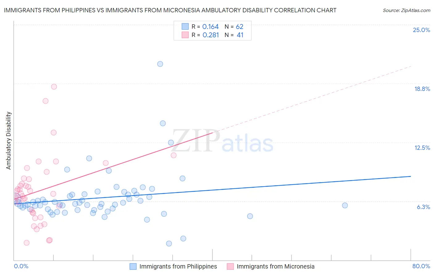 Immigrants from Philippines vs Immigrants from Micronesia Ambulatory Disability