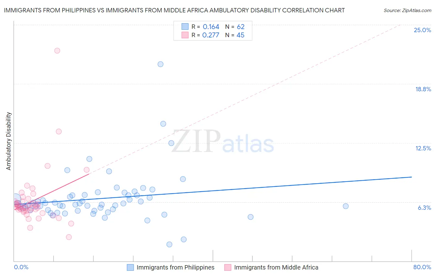 Immigrants from Philippines vs Immigrants from Middle Africa Ambulatory Disability