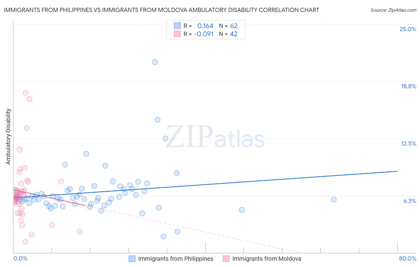 Immigrants from Philippines vs Immigrants from Moldova Ambulatory Disability