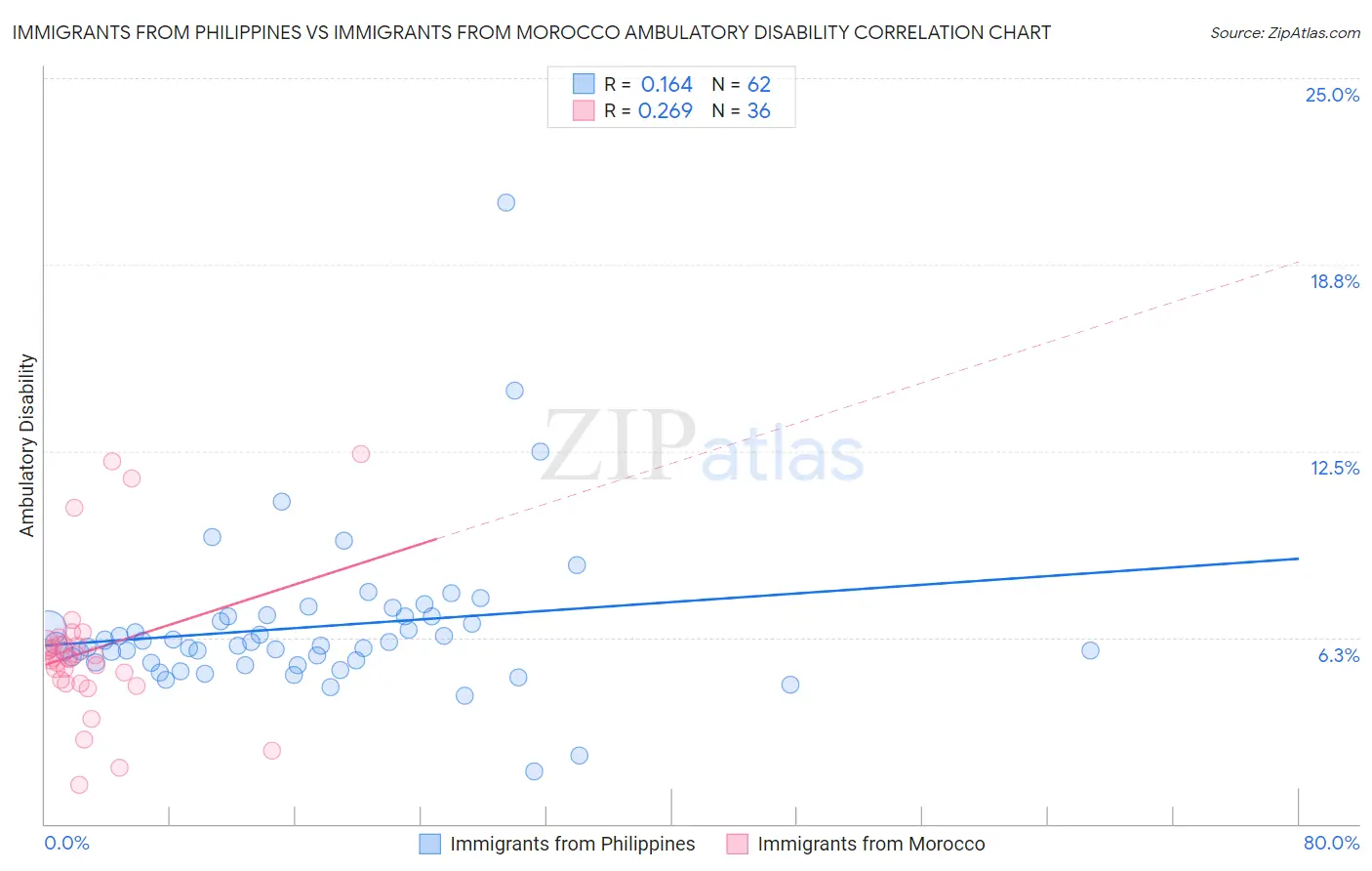 Immigrants from Philippines vs Immigrants from Morocco Ambulatory Disability
