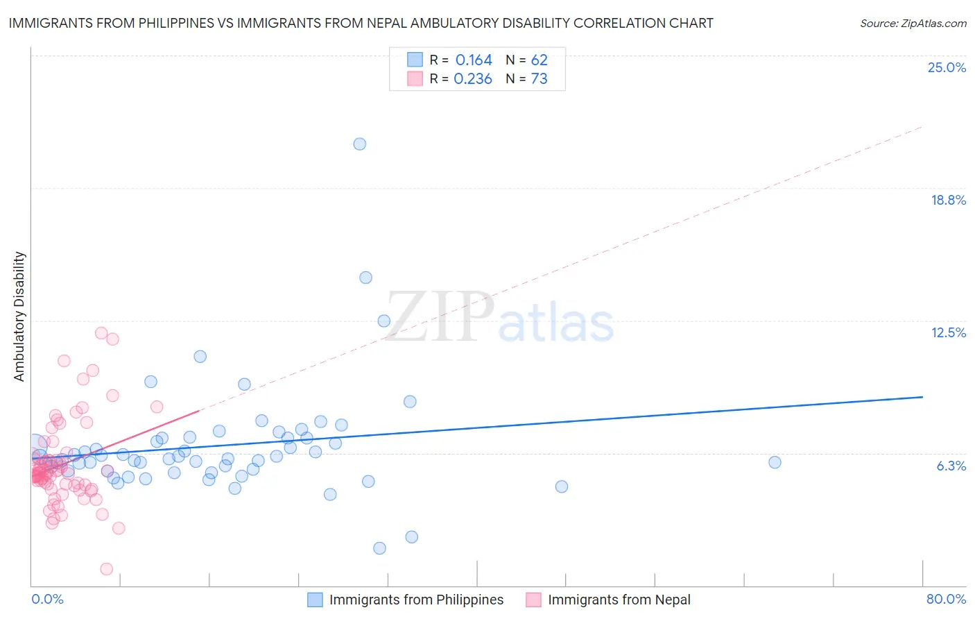 Immigrants from Philippines vs Immigrants from Nepal Ambulatory Disability