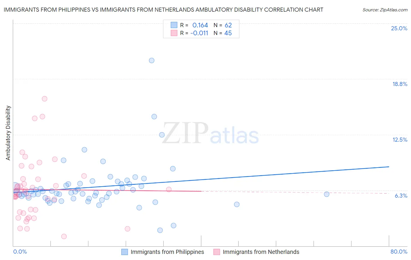 Immigrants from Philippines vs Immigrants from Netherlands Ambulatory Disability