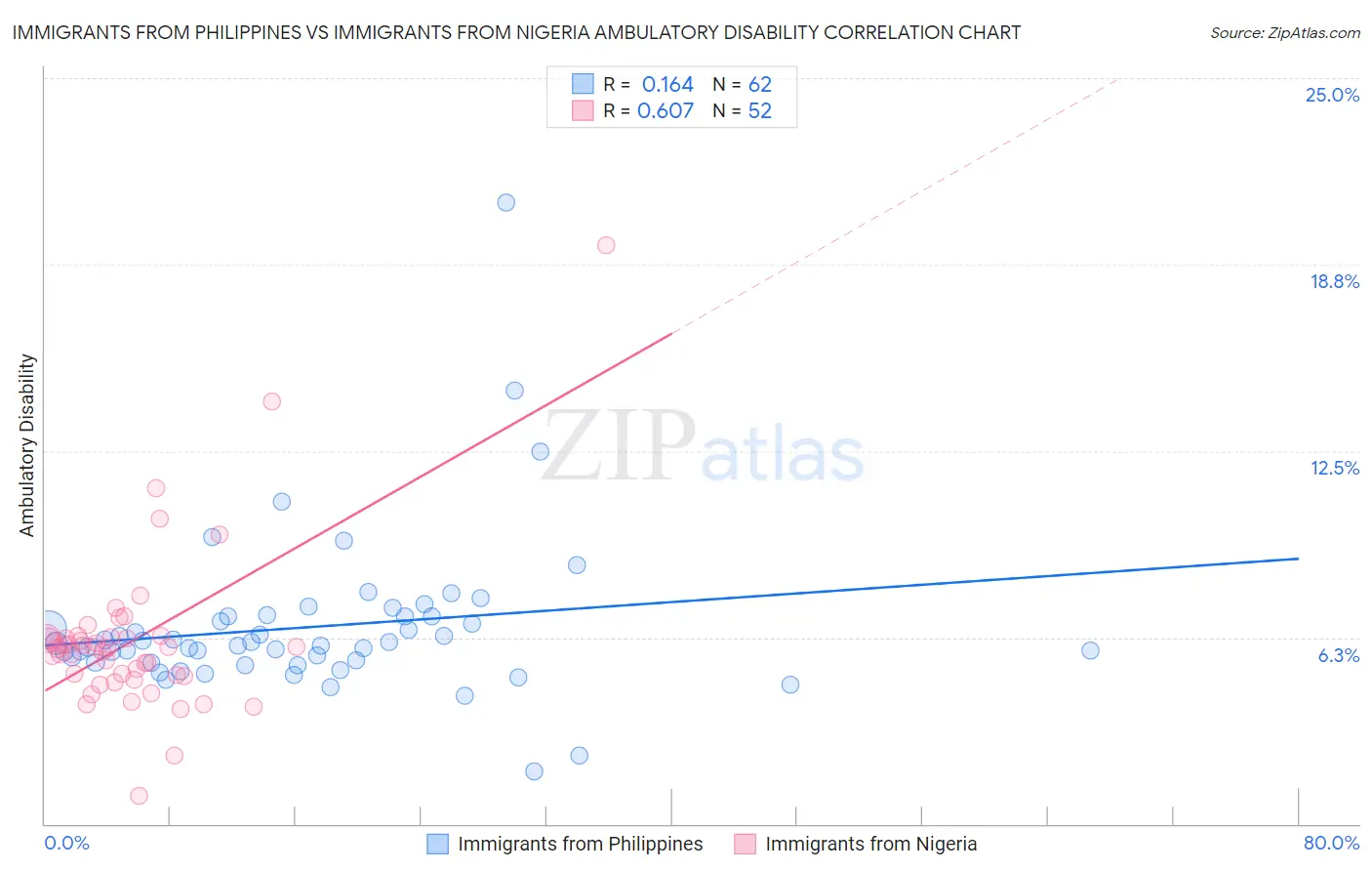 Immigrants from Philippines vs Immigrants from Nigeria Ambulatory Disability