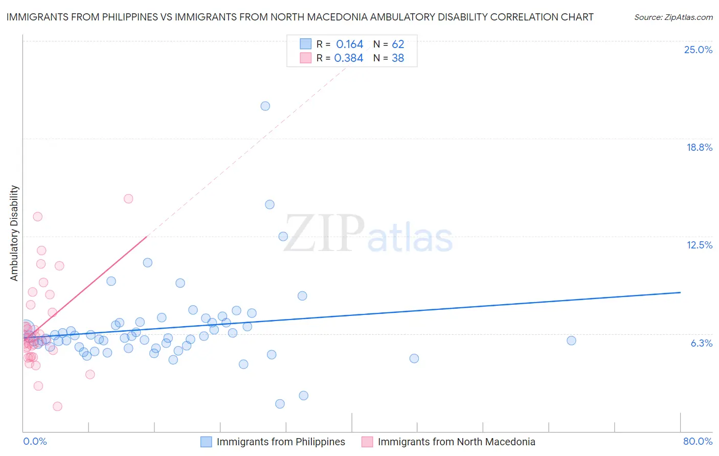 Immigrants from Philippines vs Immigrants from North Macedonia Ambulatory Disability