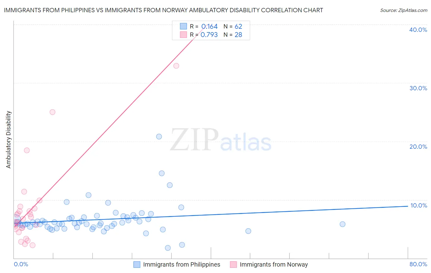 Immigrants from Philippines vs Immigrants from Norway Ambulatory Disability