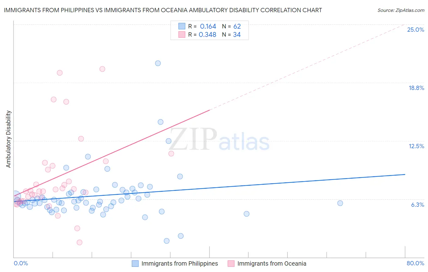 Immigrants from Philippines vs Immigrants from Oceania Ambulatory Disability