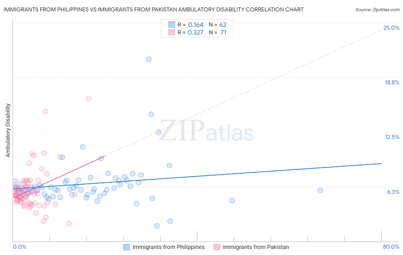 Immigrants from Philippines vs Immigrants from Pakistan Ambulatory Disability
