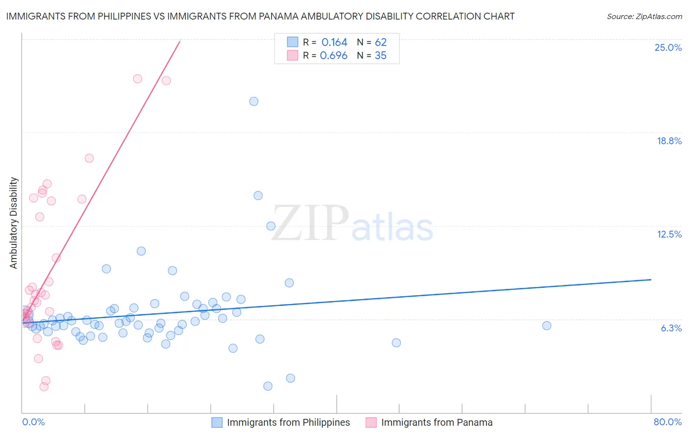 Immigrants from Philippines vs Immigrants from Panama Ambulatory Disability