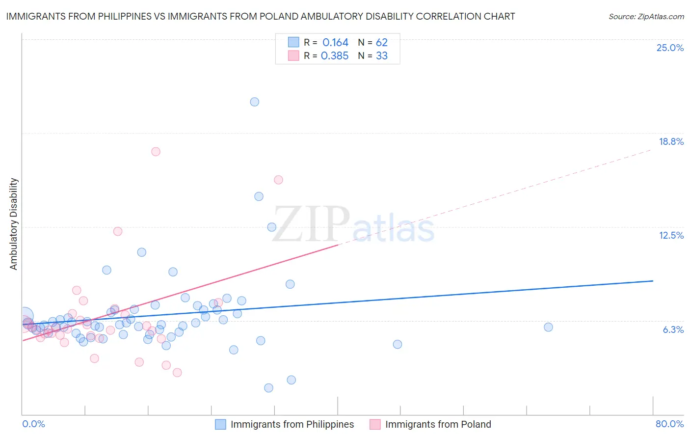 Immigrants from Philippines vs Immigrants from Poland Ambulatory Disability