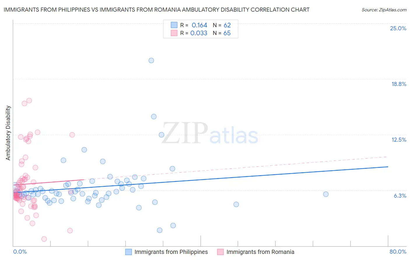 Immigrants from Philippines vs Immigrants from Romania Ambulatory Disability