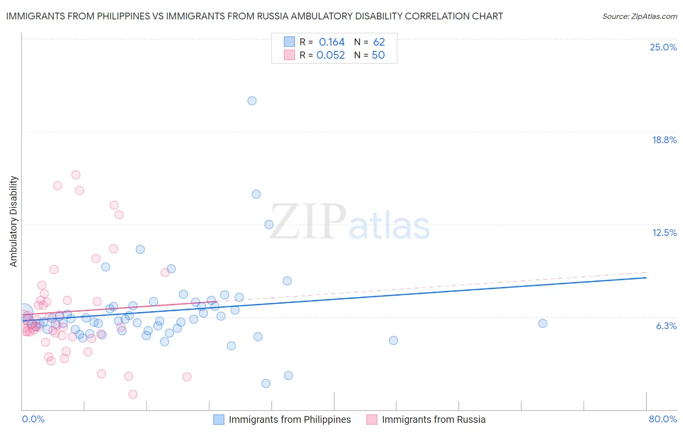 Immigrants from Philippines vs Immigrants from Russia Ambulatory Disability