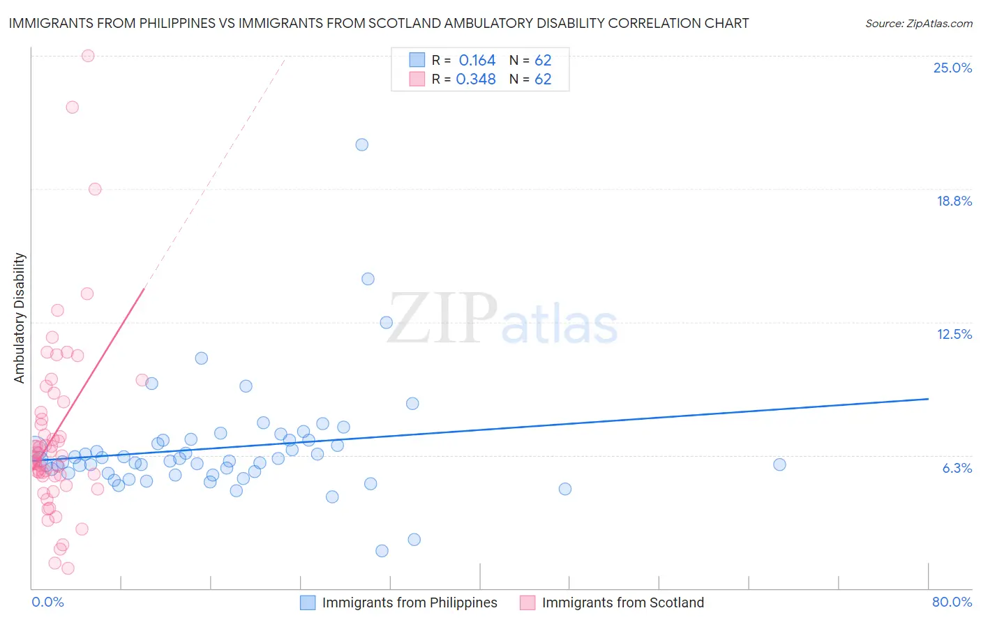 Immigrants from Philippines vs Immigrants from Scotland Ambulatory Disability