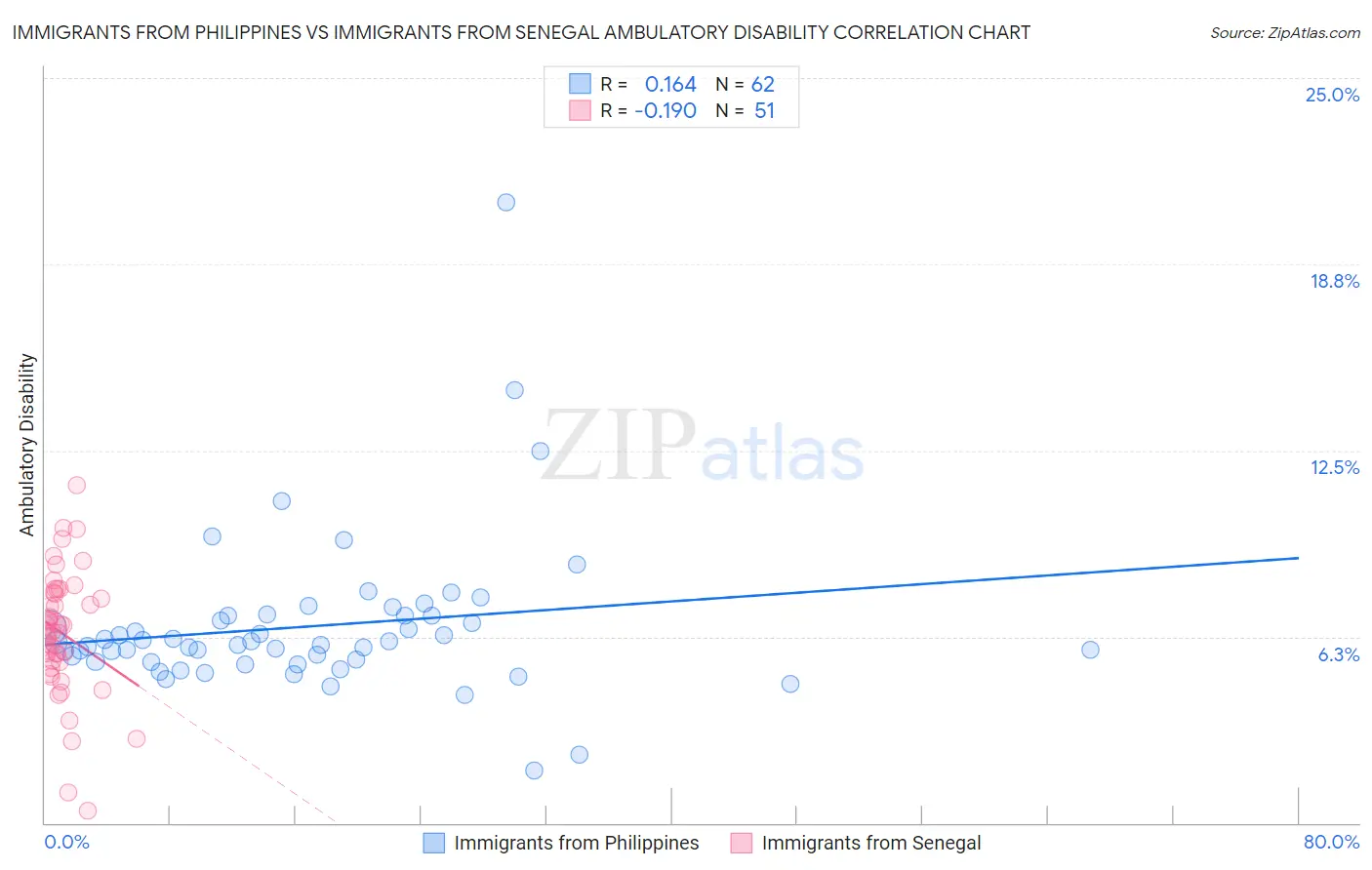 Immigrants from Philippines vs Immigrants from Senegal Ambulatory Disability