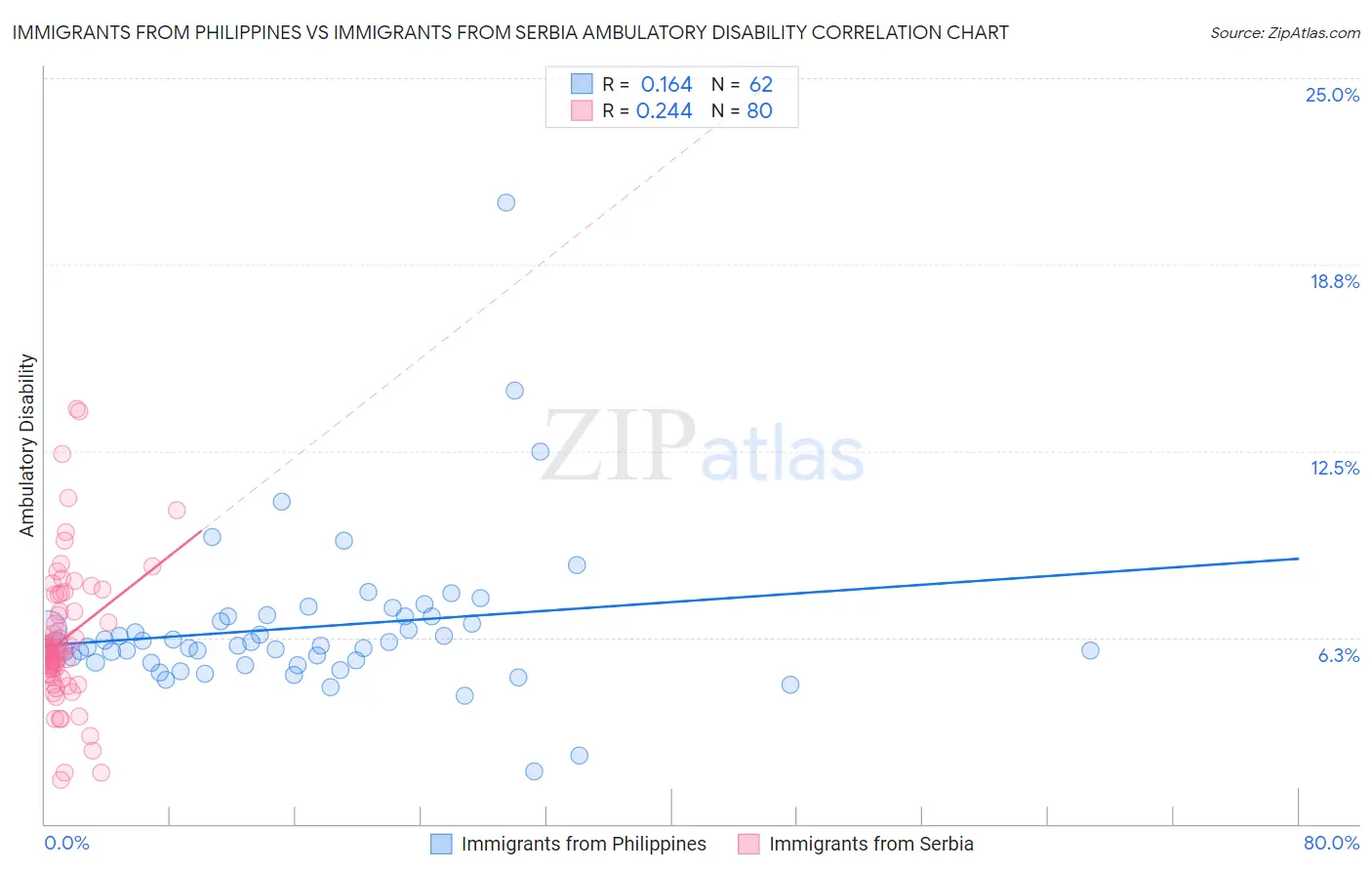 Immigrants from Philippines vs Immigrants from Serbia Ambulatory Disability