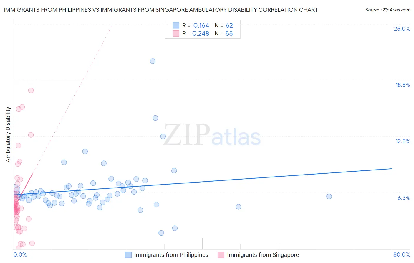 Immigrants from Philippines vs Immigrants from Singapore Ambulatory Disability