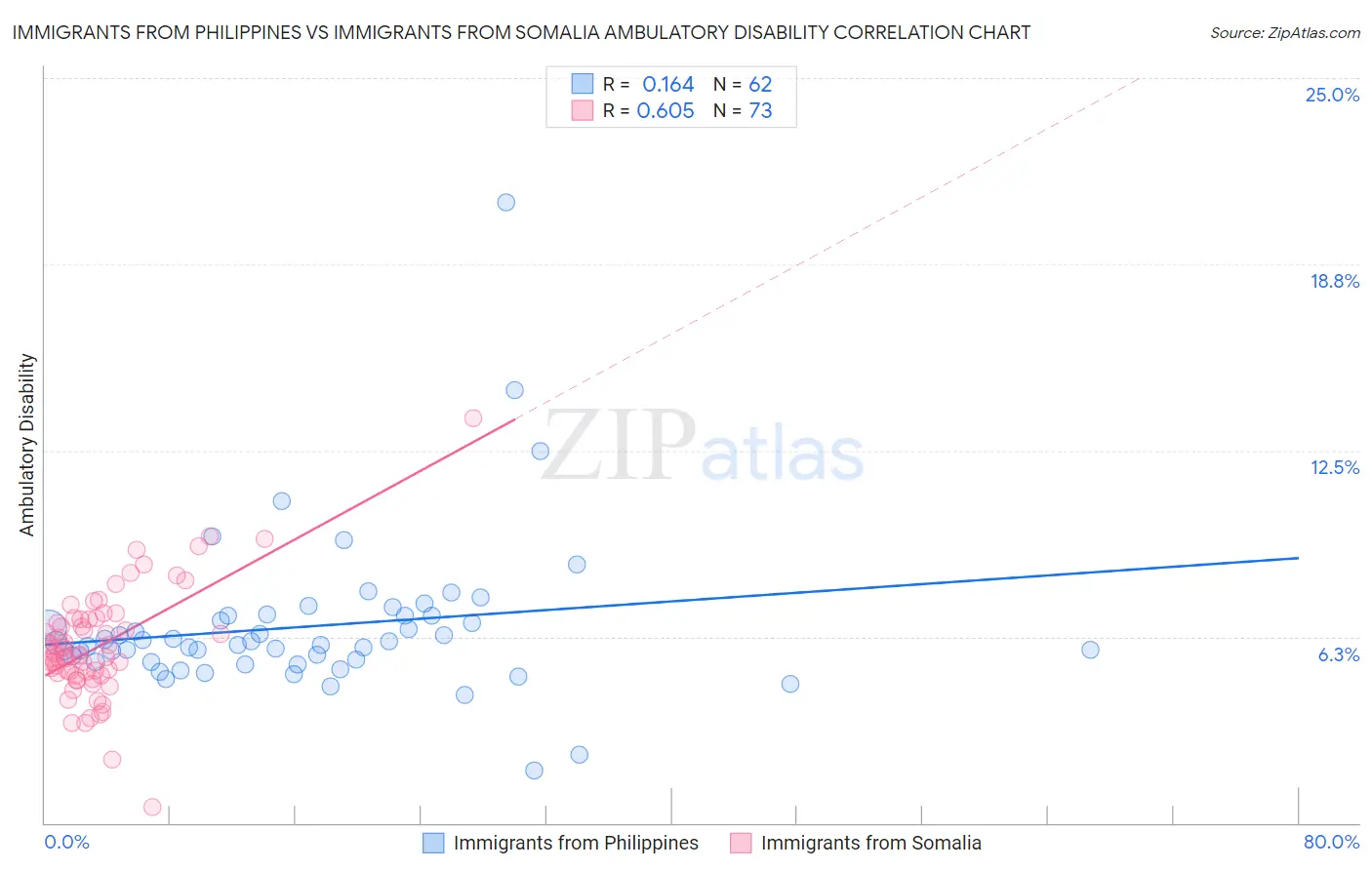 Immigrants from Philippines vs Immigrants from Somalia Ambulatory Disability