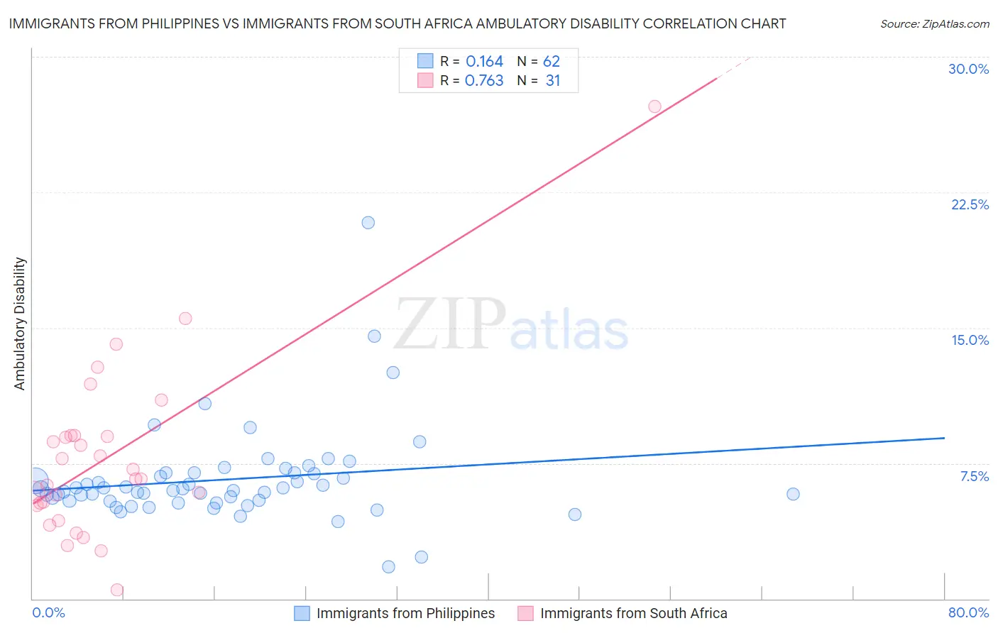 Immigrants from Philippines vs Immigrants from South Africa Ambulatory Disability