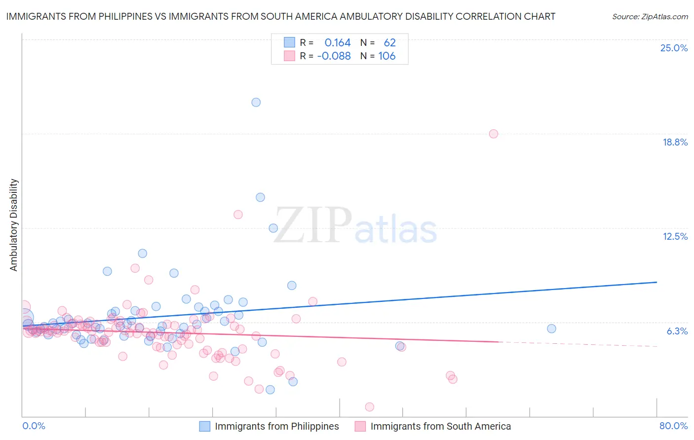 Immigrants from Philippines vs Immigrants from South America Ambulatory Disability