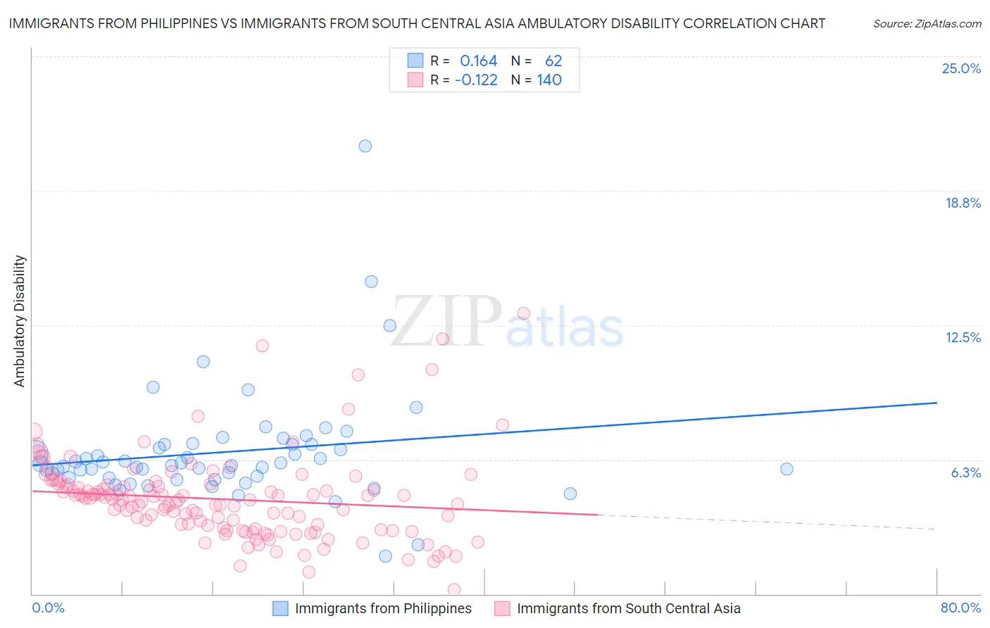 Immigrants from Philippines vs Immigrants from South Central Asia Ambulatory Disability