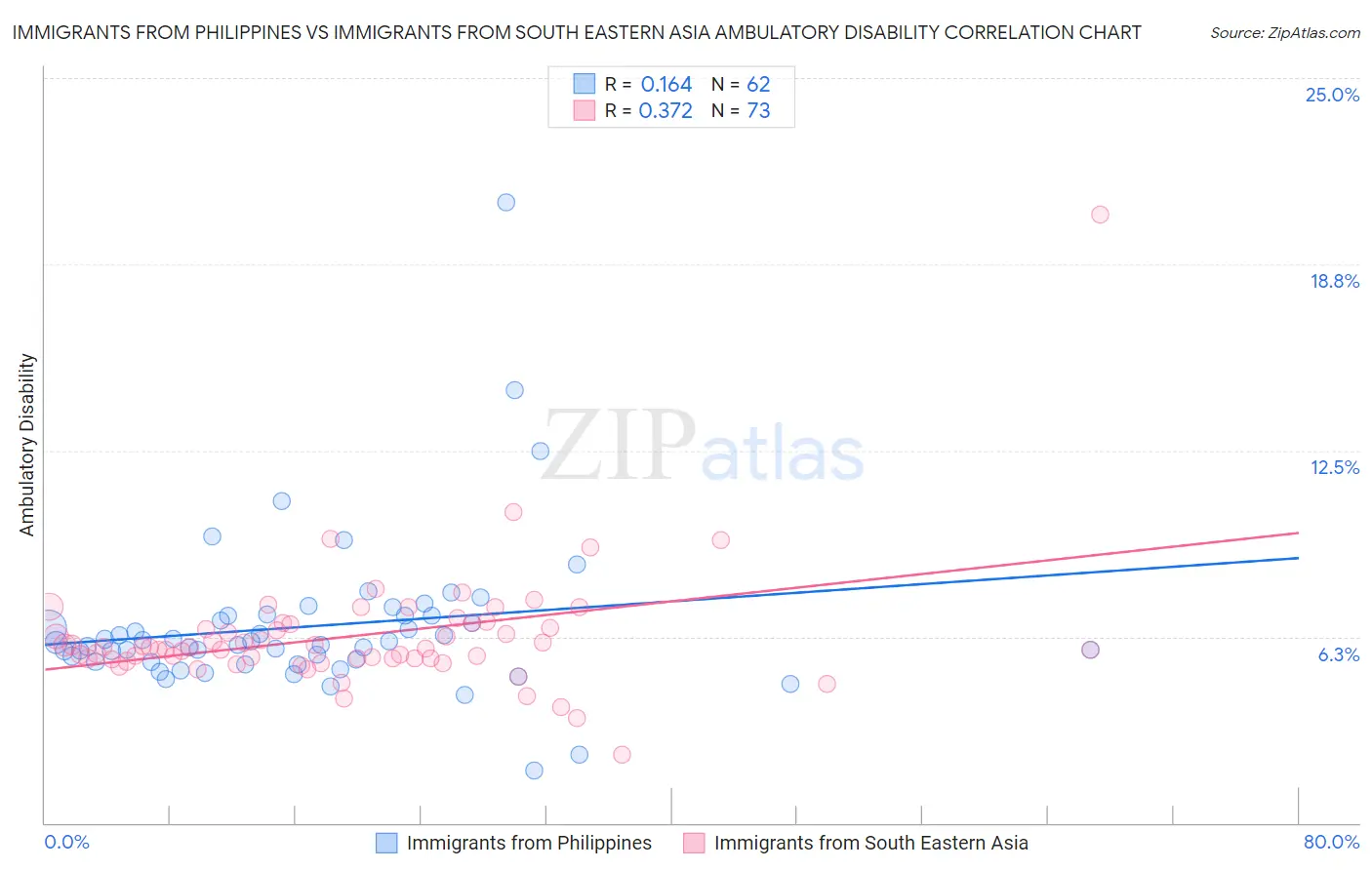 Immigrants from Philippines vs Immigrants from South Eastern Asia Ambulatory Disability