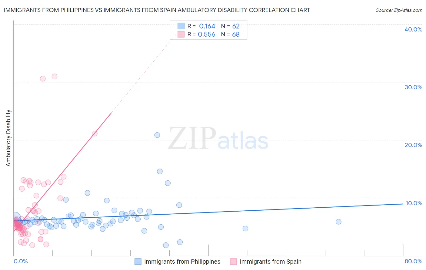 Immigrants from Philippines vs Immigrants from Spain Ambulatory Disability