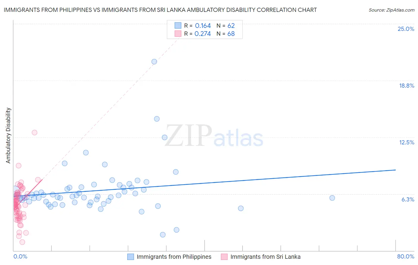 Immigrants from Philippines vs Immigrants from Sri Lanka Ambulatory Disability