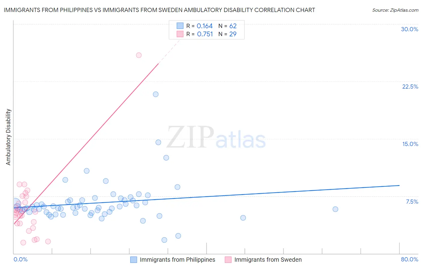 Immigrants from Philippines vs Immigrants from Sweden Ambulatory Disability