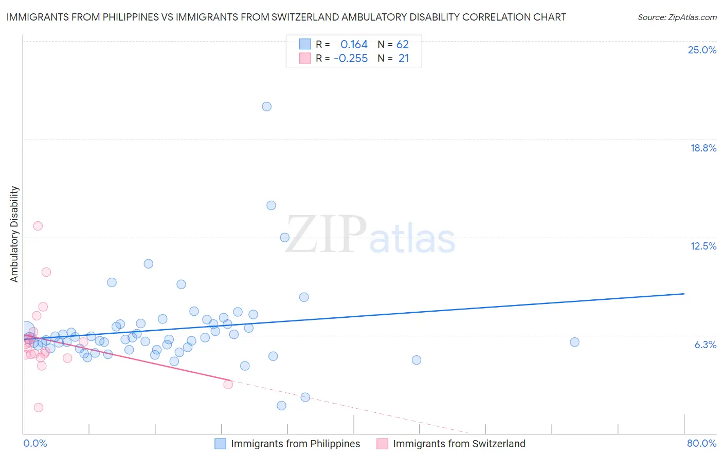 Immigrants from Philippines vs Immigrants from Switzerland Ambulatory Disability