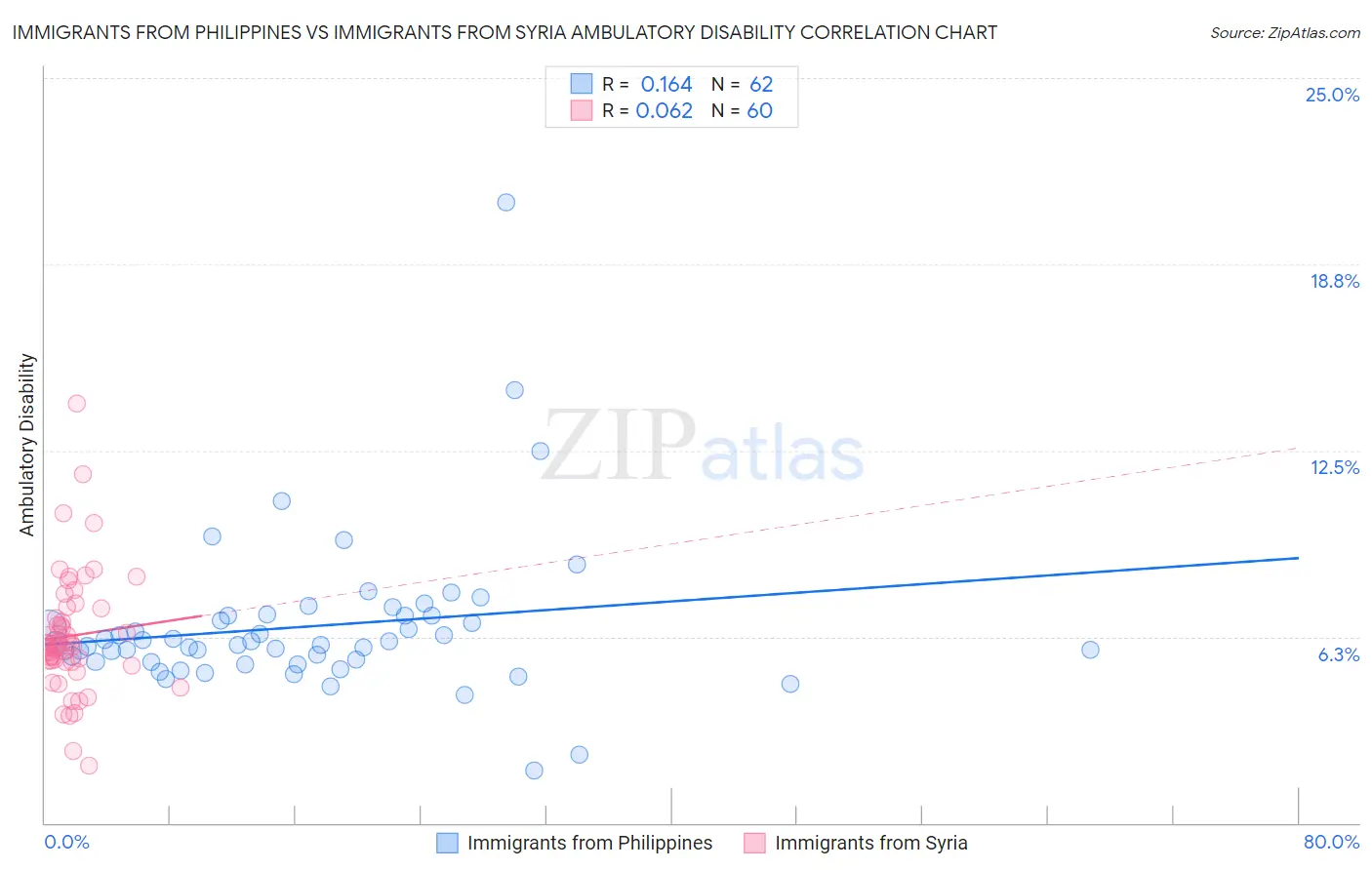 Immigrants from Philippines vs Immigrants from Syria Ambulatory Disability