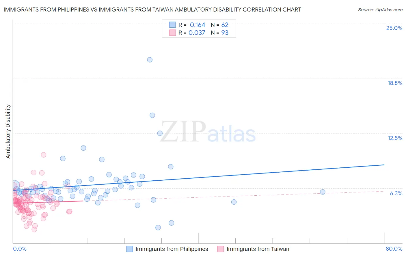Immigrants from Philippines vs Immigrants from Taiwan Ambulatory Disability