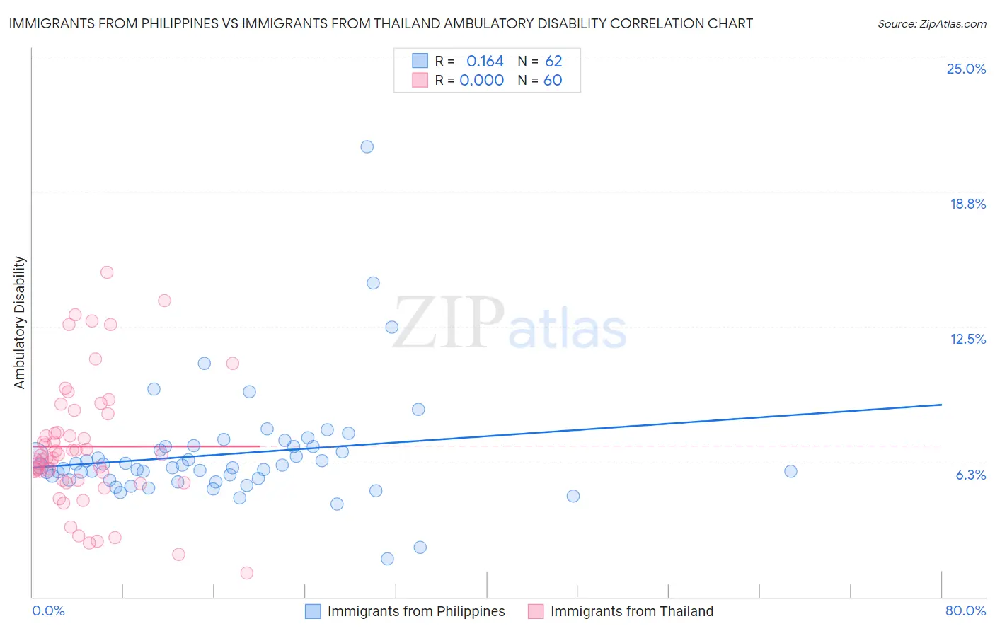 Immigrants from Philippines vs Immigrants from Thailand Ambulatory Disability