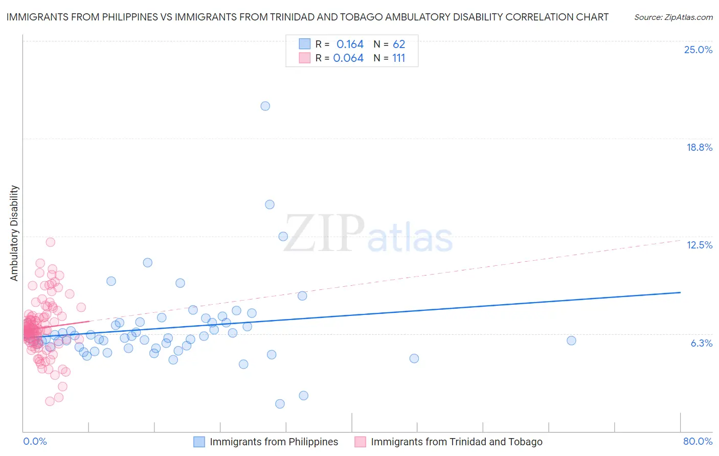 Immigrants from Philippines vs Immigrants from Trinidad and Tobago Ambulatory Disability