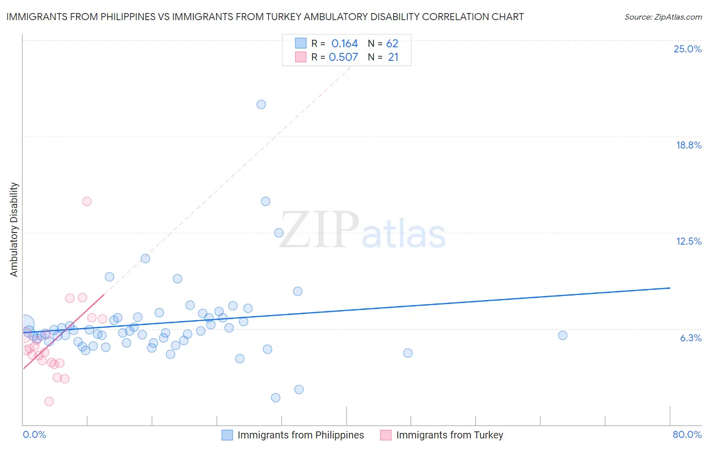 Immigrants from Philippines vs Immigrants from Turkey Ambulatory Disability
