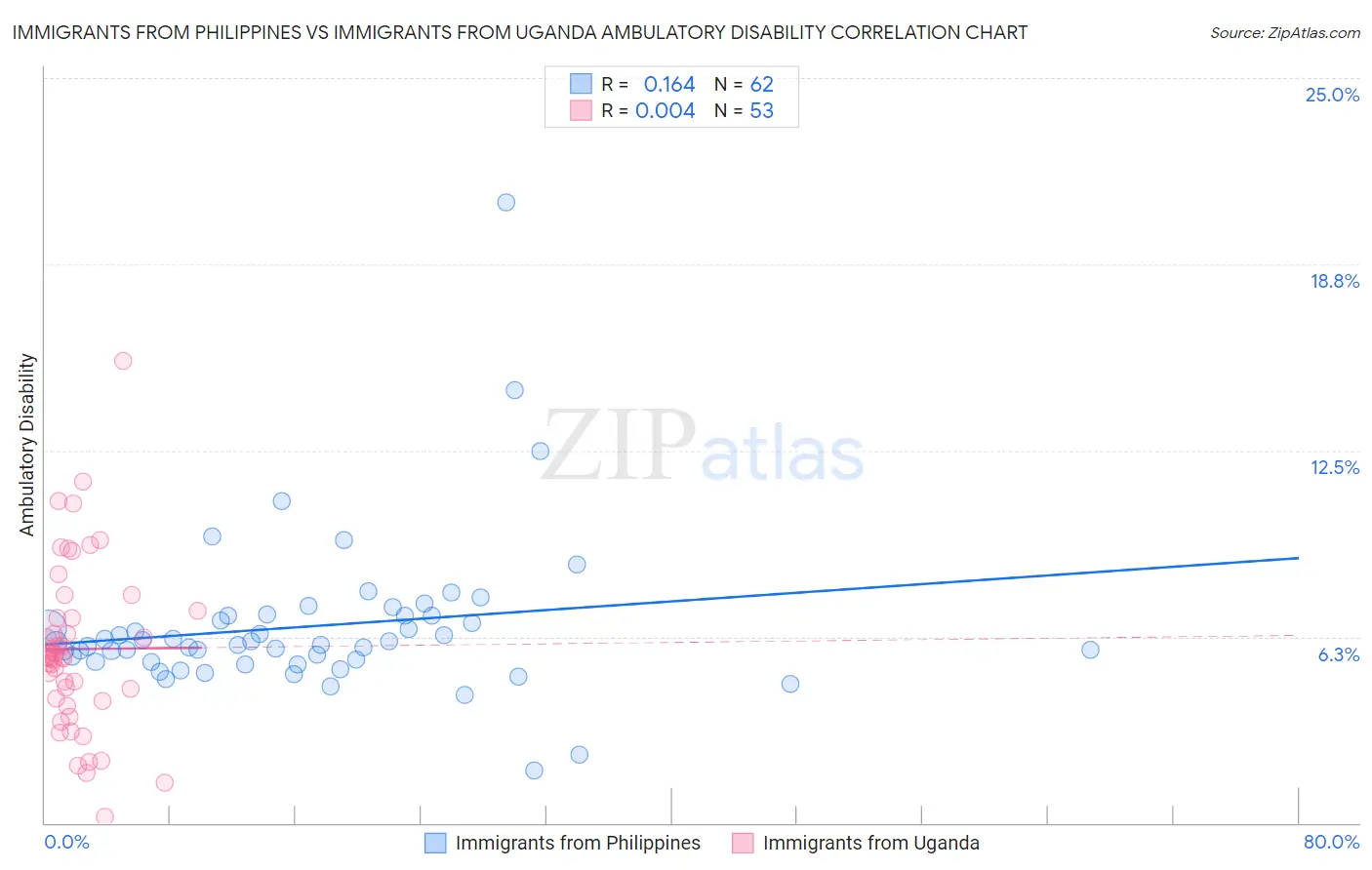 Immigrants from Philippines vs Immigrants from Uganda Ambulatory Disability