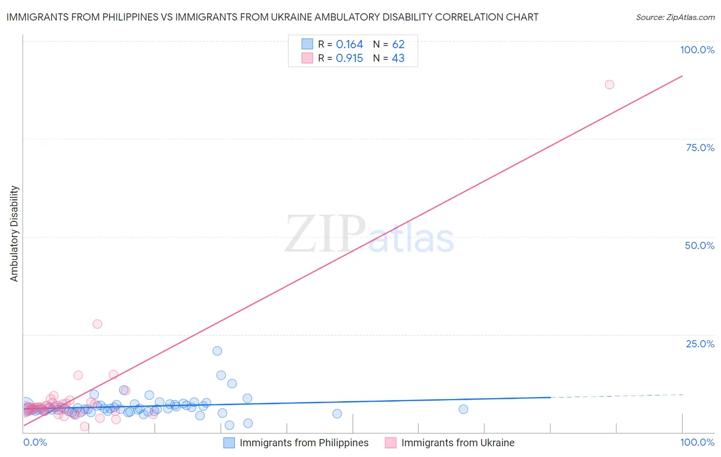 Immigrants from Philippines vs Immigrants from Ukraine Ambulatory Disability