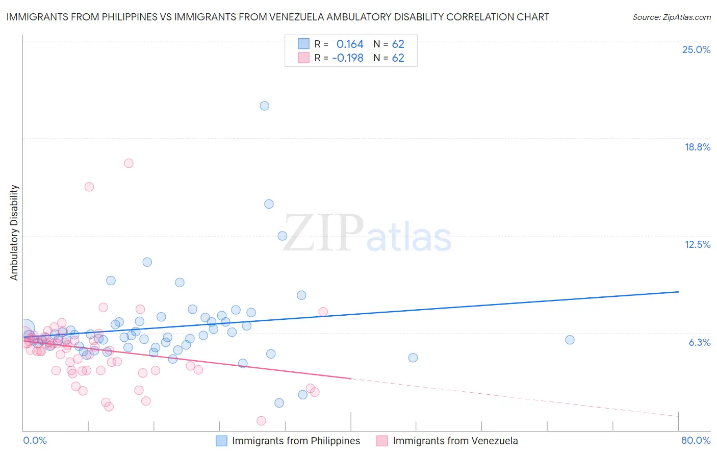 Immigrants from Philippines vs Immigrants from Venezuela Ambulatory Disability
