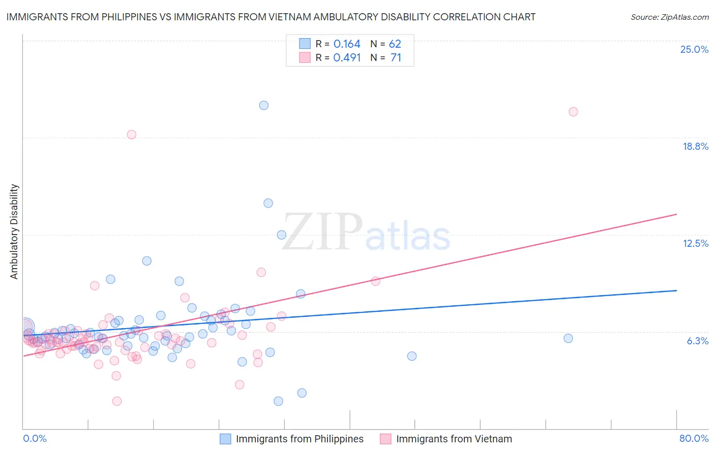 Immigrants from Philippines vs Immigrants from Vietnam Ambulatory Disability