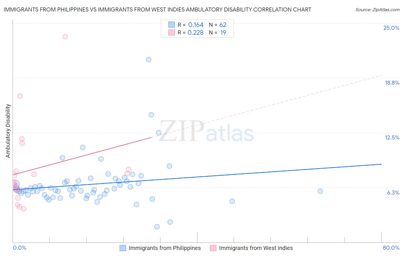 Immigrants from Philippines vs Immigrants from West Indies Ambulatory Disability