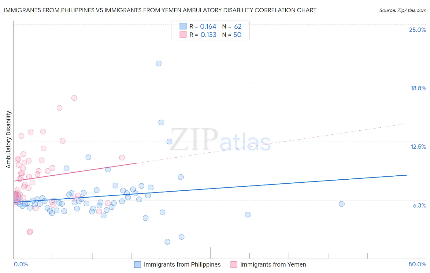 Immigrants from Philippines vs Immigrants from Yemen Ambulatory Disability